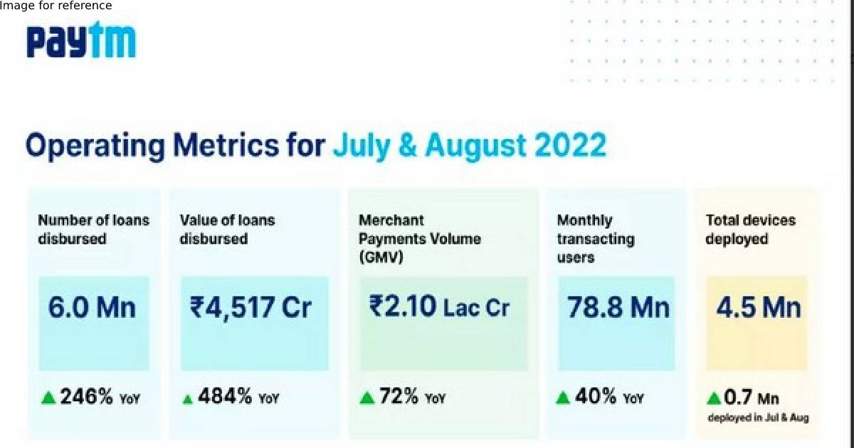 Paytm's leadership position in payments and credit business strengthens